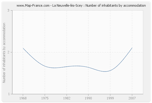 La Neuvelle-lès-Scey : Number of inhabitants by accommodation